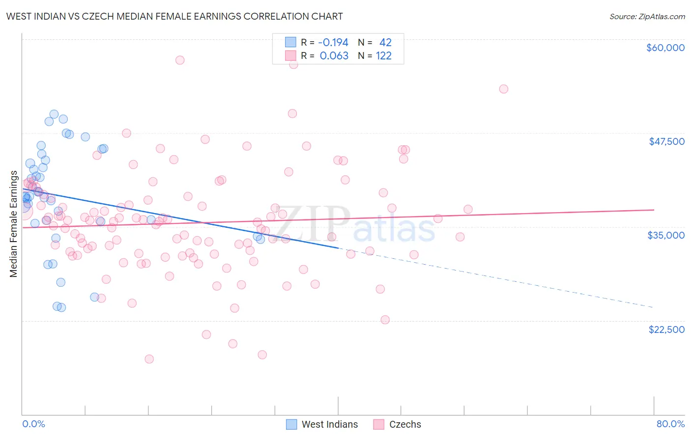 West Indian vs Czech Median Female Earnings