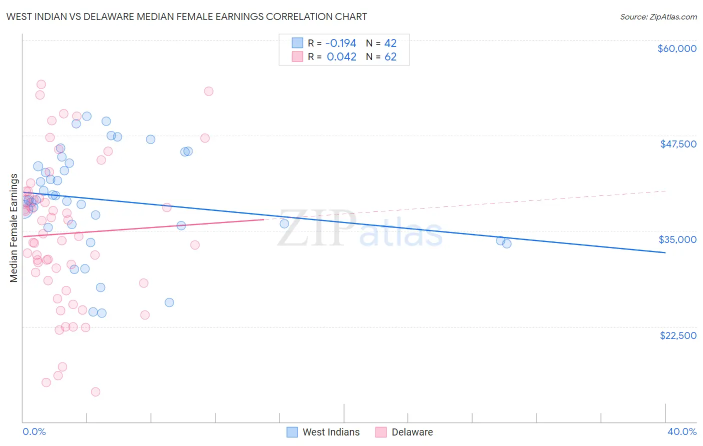 West Indian vs Delaware Median Female Earnings