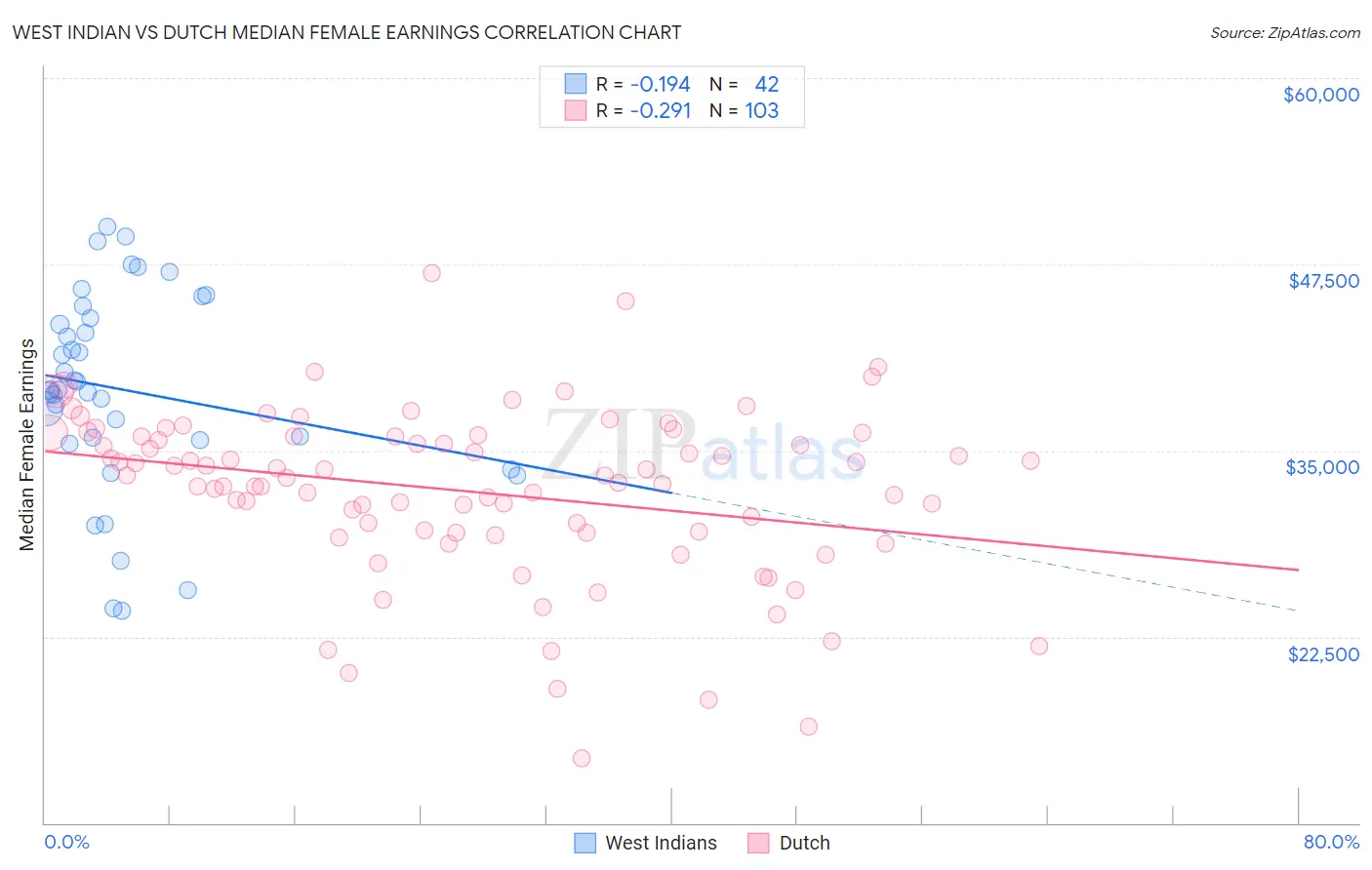 West Indian vs Dutch Median Female Earnings