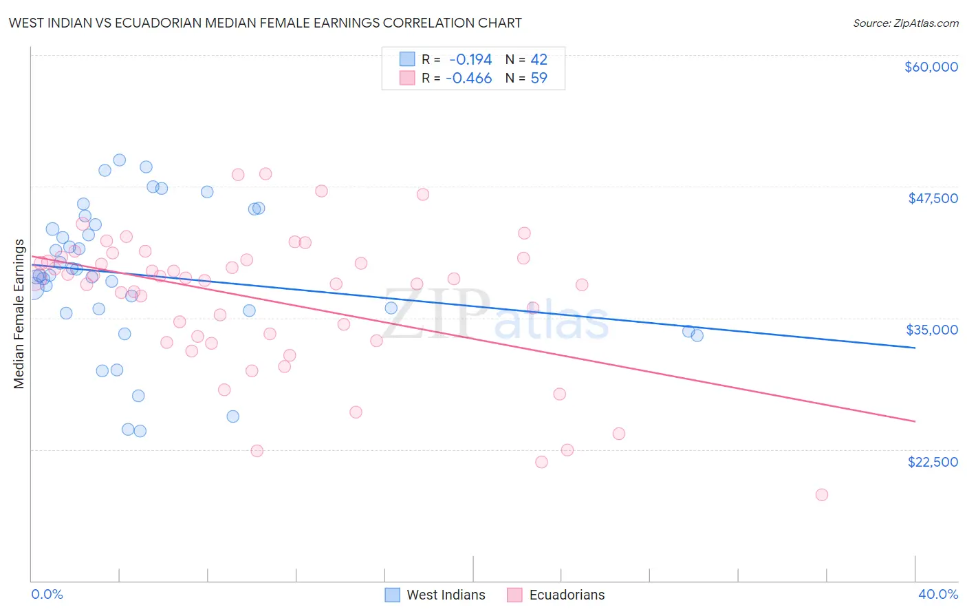 West Indian vs Ecuadorian Median Female Earnings