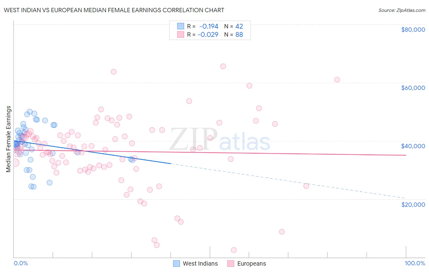 West Indian vs European Median Female Earnings