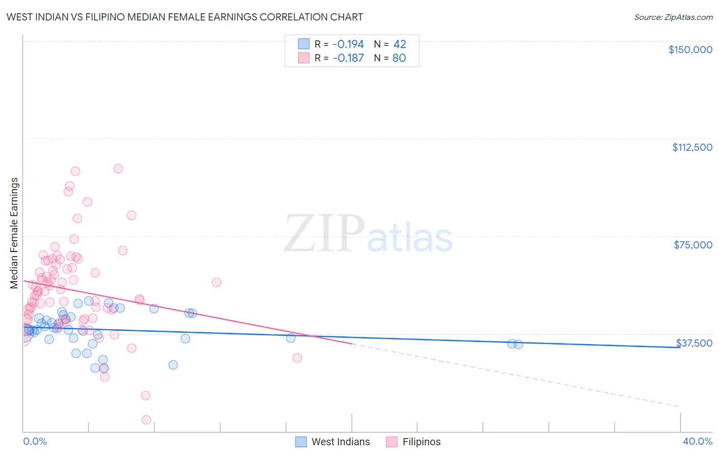 West Indian vs Filipino Median Female Earnings