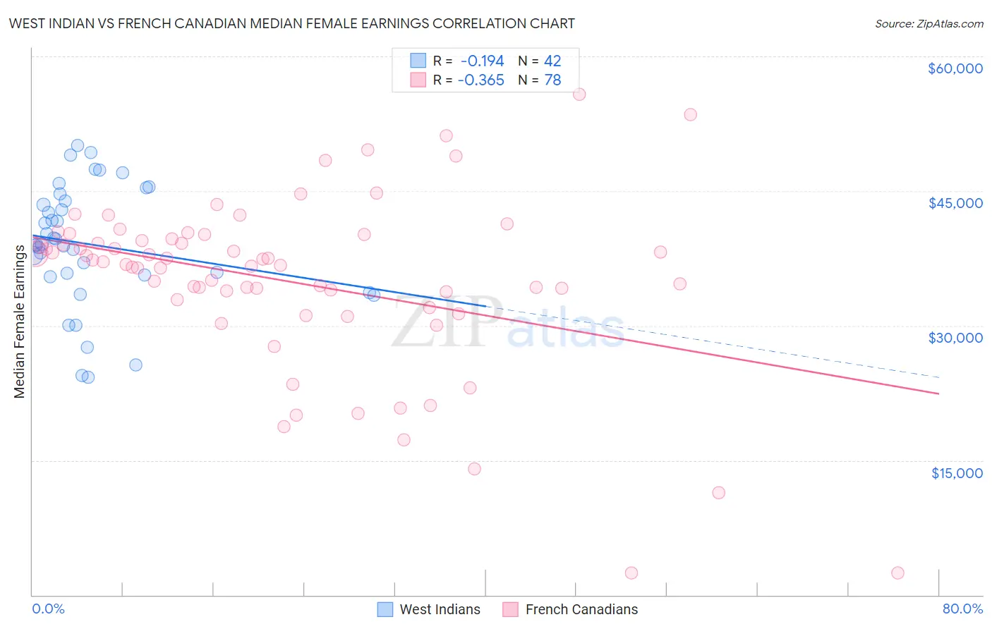 West Indian vs French Canadian Median Female Earnings