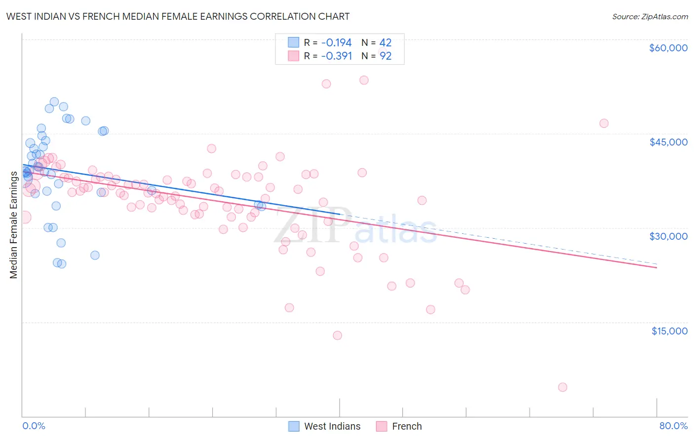 West Indian vs French Median Female Earnings