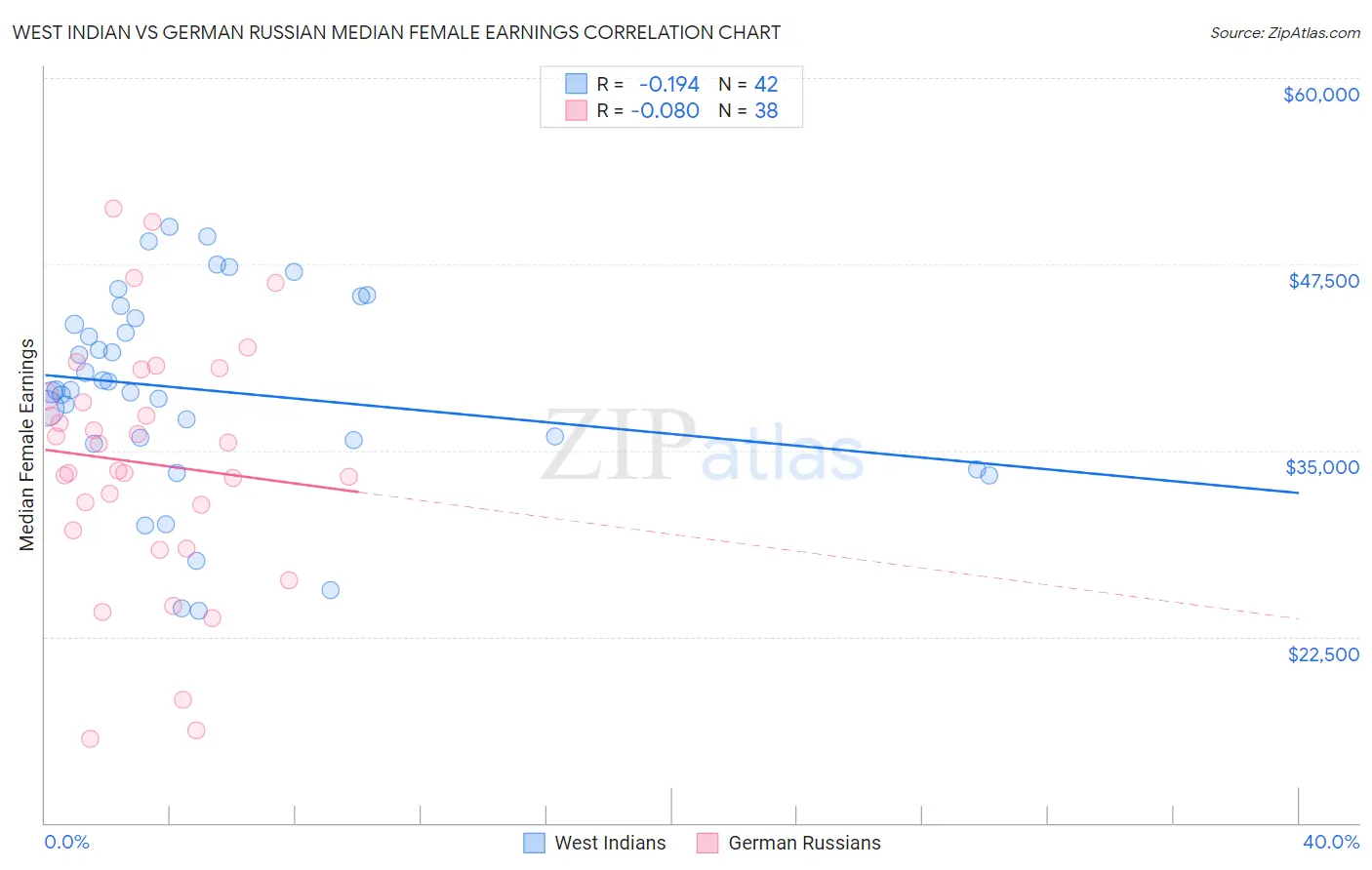West Indian vs German Russian Median Female Earnings