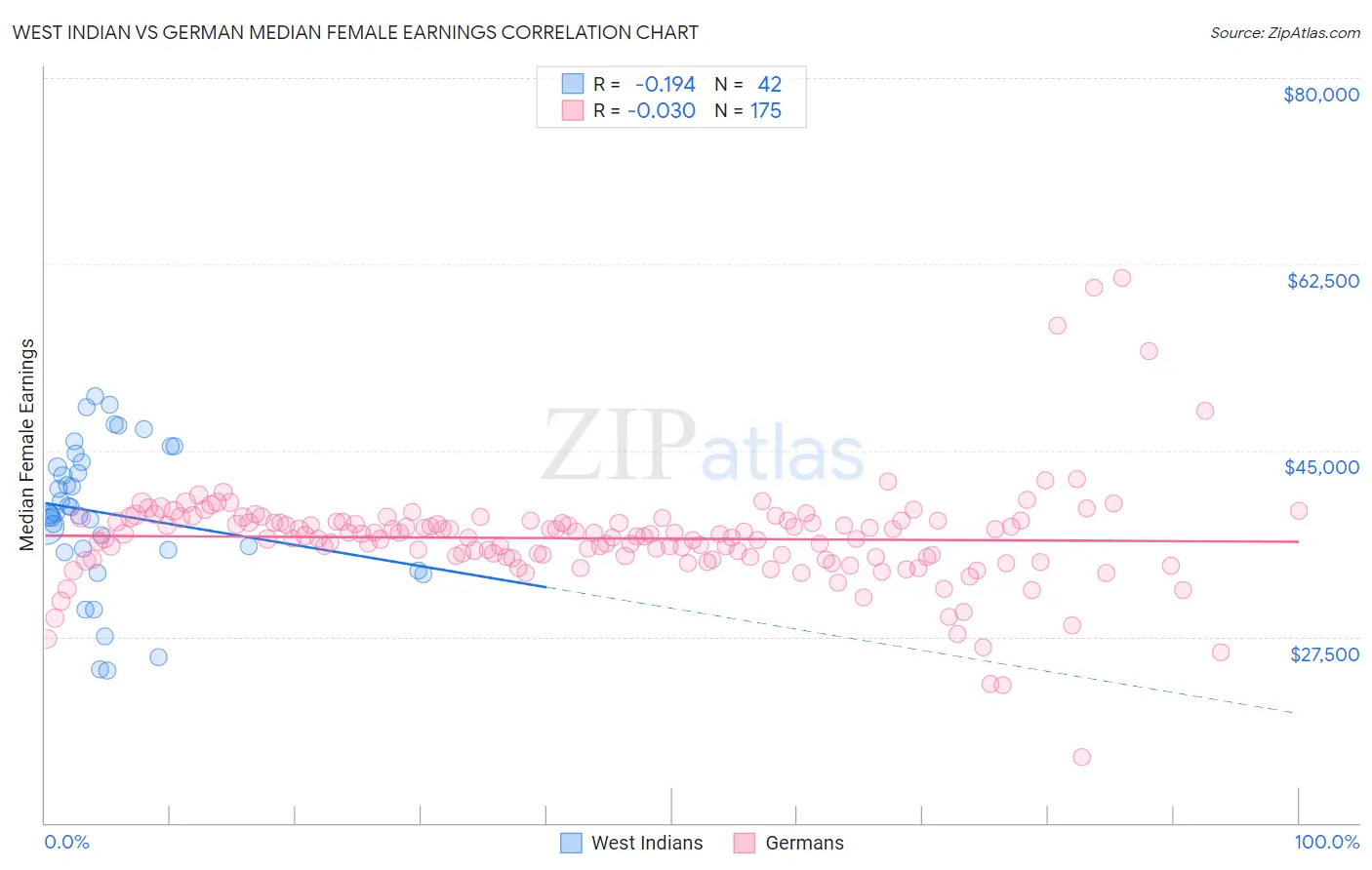 West Indian vs German Median Female Earnings