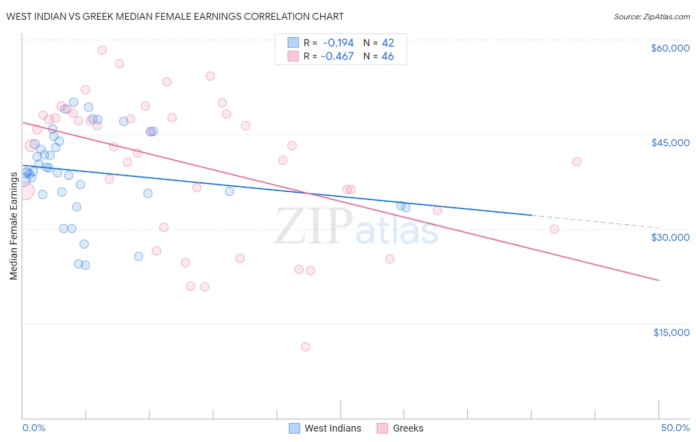 West Indian vs Greek Median Female Earnings