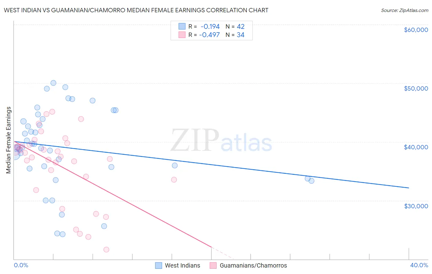 West Indian vs Guamanian/Chamorro Median Female Earnings