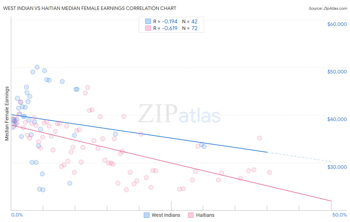 West Indian vs Haitian Median Female Earnings
