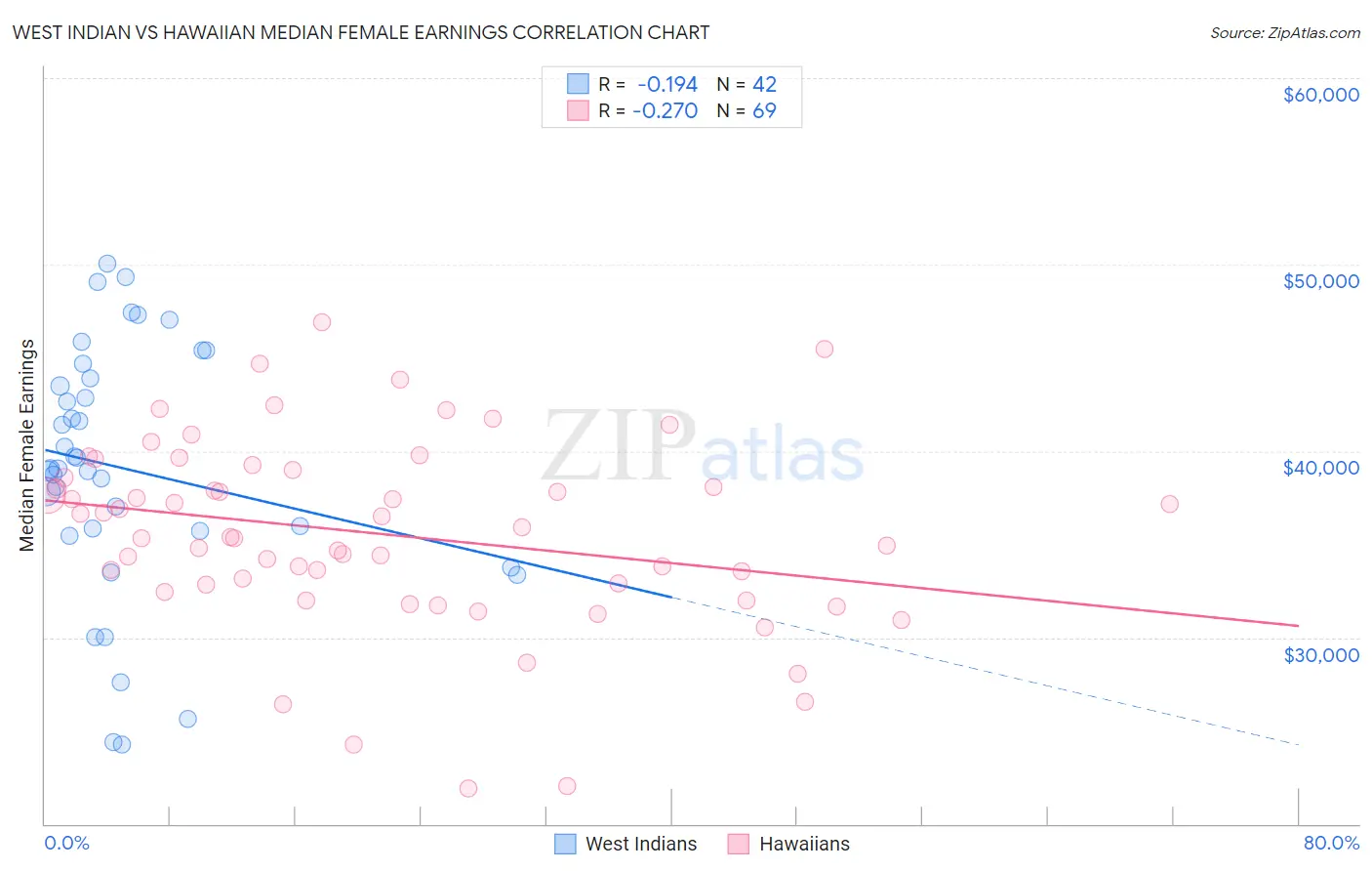 West Indian vs Hawaiian Median Female Earnings