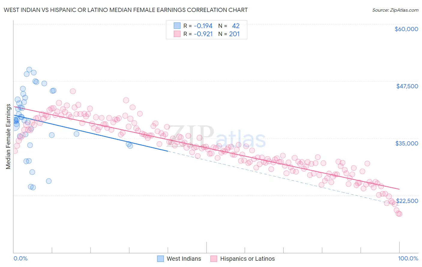 West Indian vs Hispanic or Latino Median Female Earnings