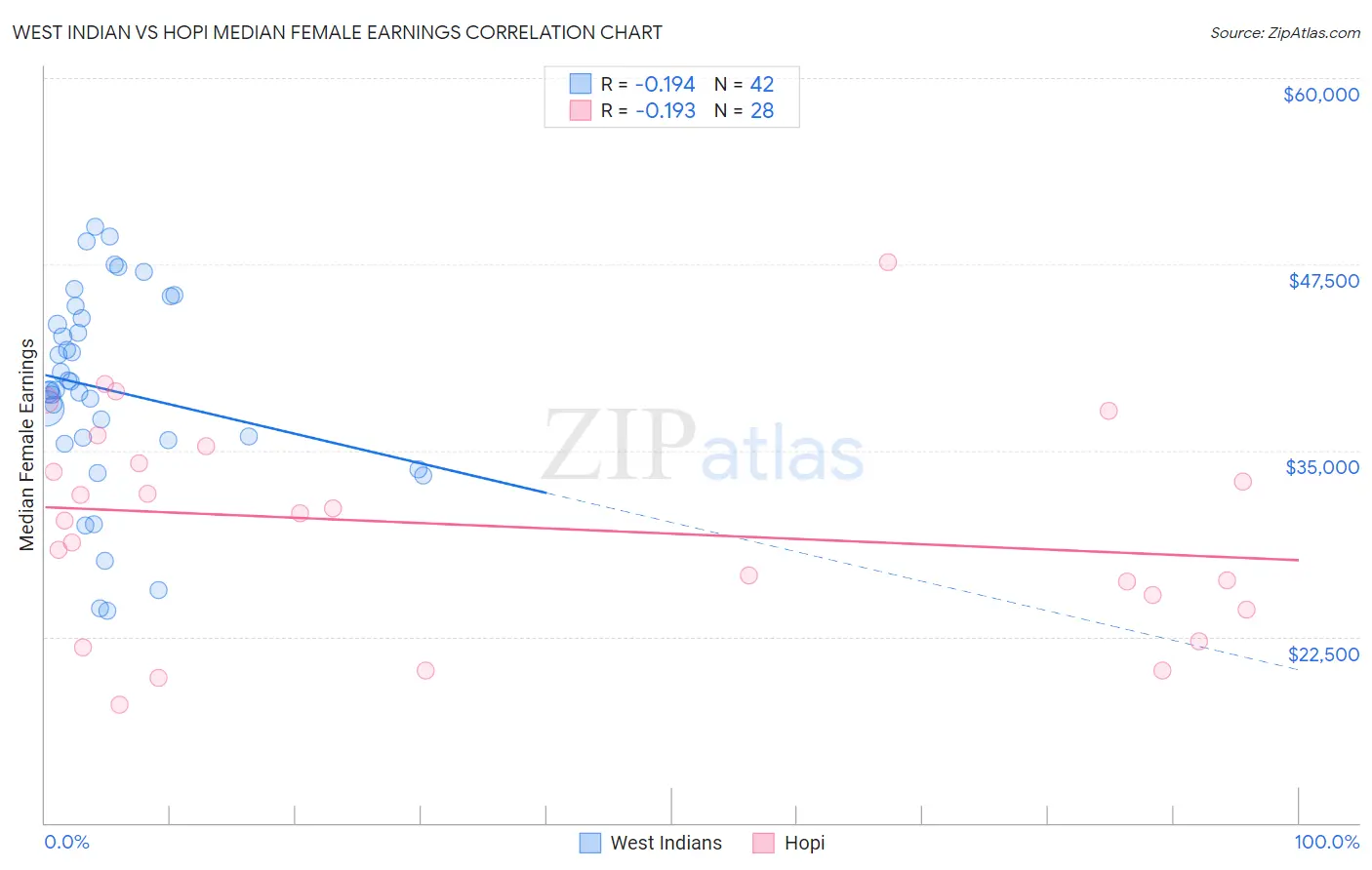 West Indian vs Hopi Median Female Earnings
