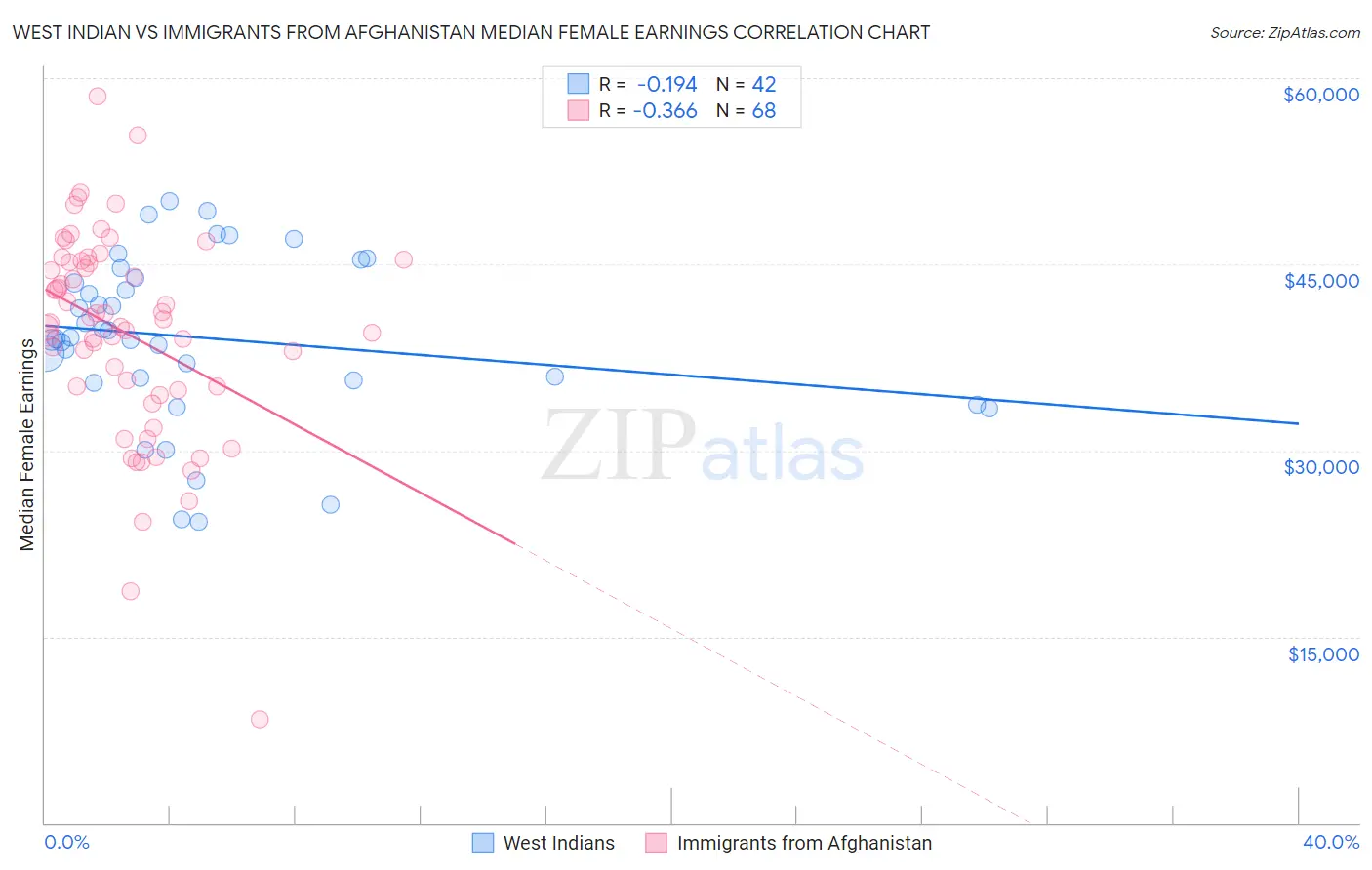 West Indian vs Immigrants from Afghanistan Median Female Earnings