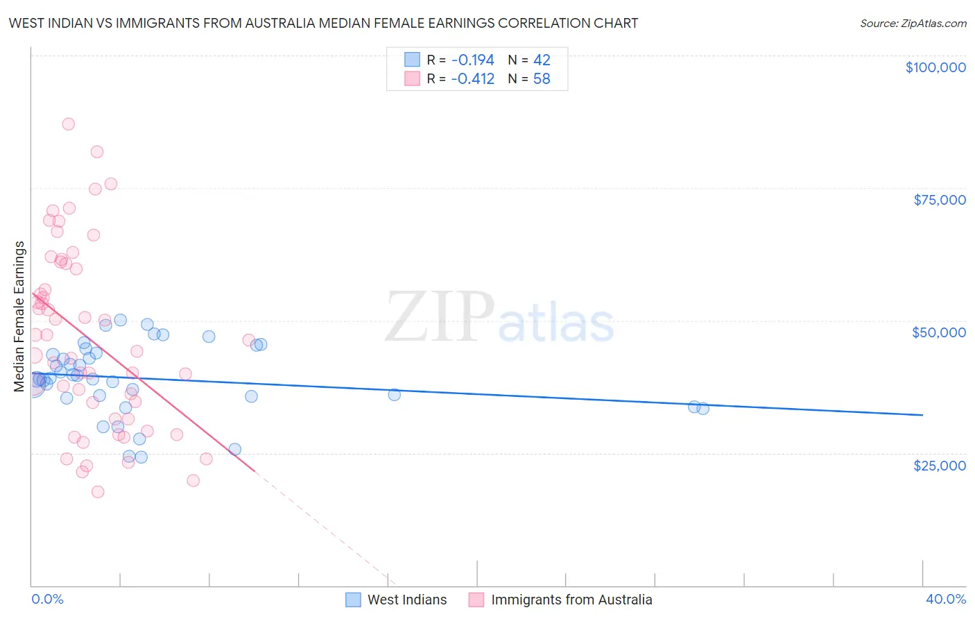 West Indian vs Immigrants from Australia Median Female Earnings