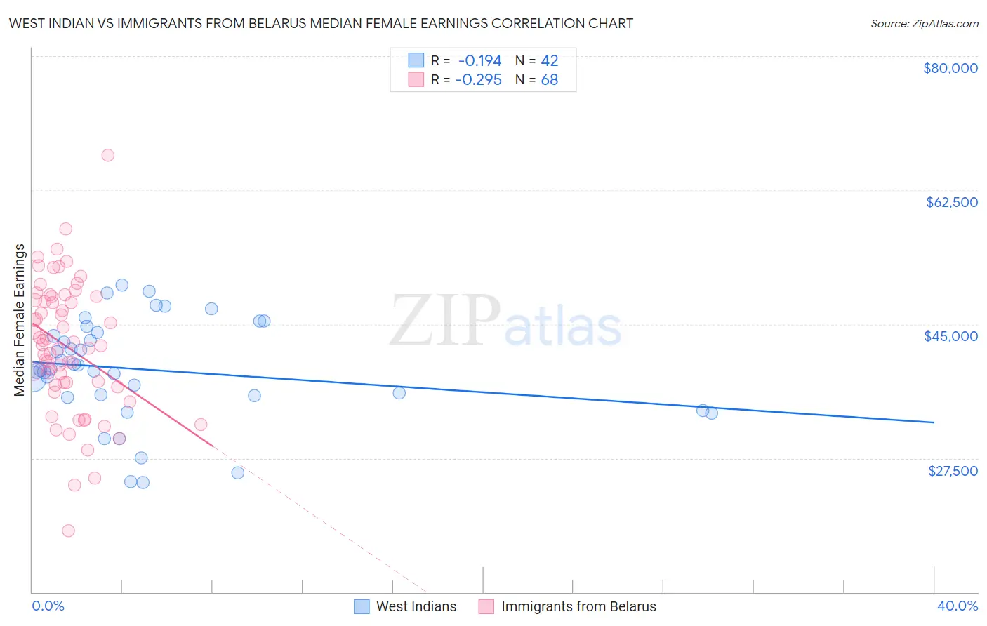 West Indian vs Immigrants from Belarus Median Female Earnings
