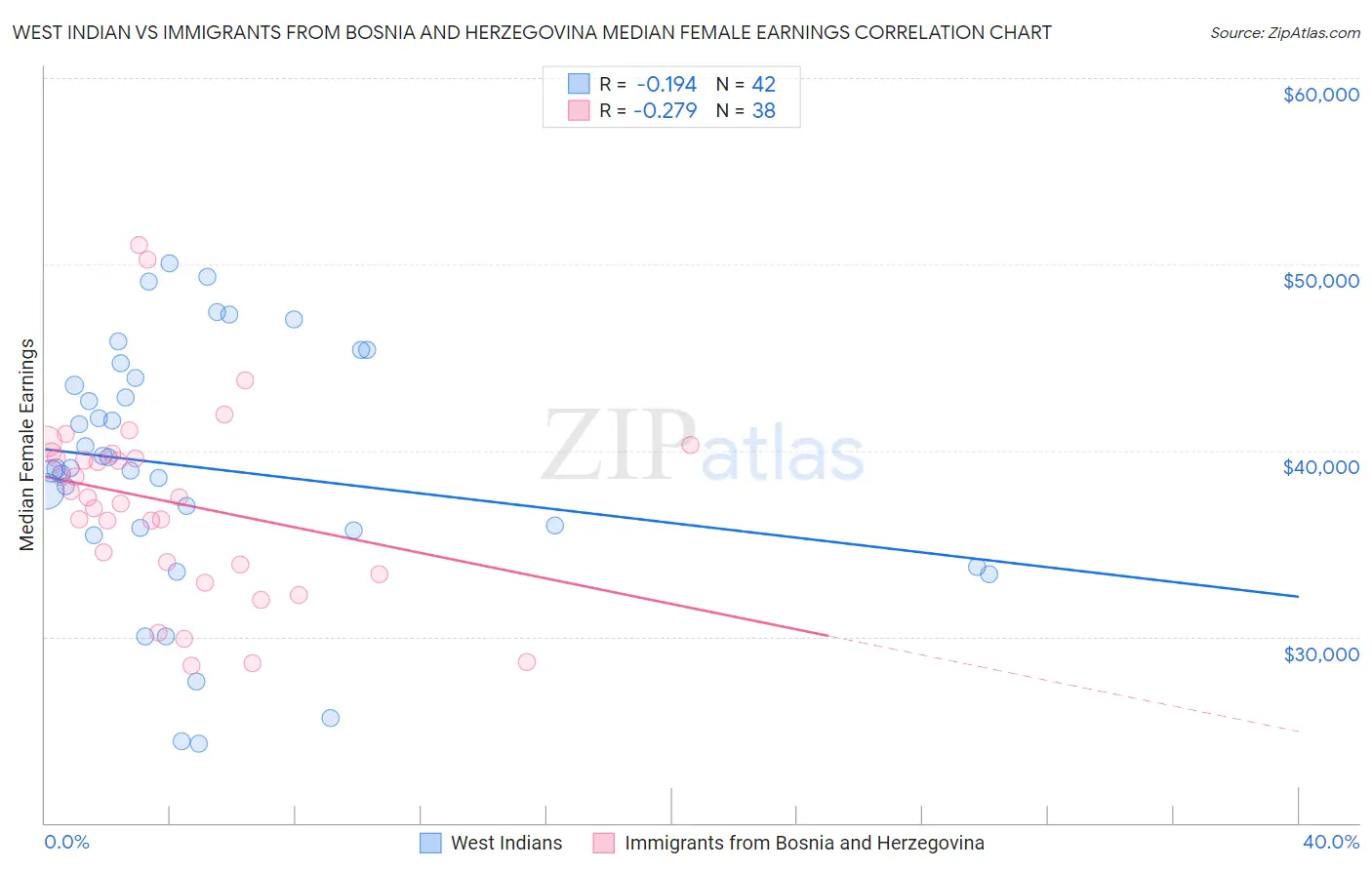 West Indian vs Immigrants from Bosnia and Herzegovina Median Female Earnings