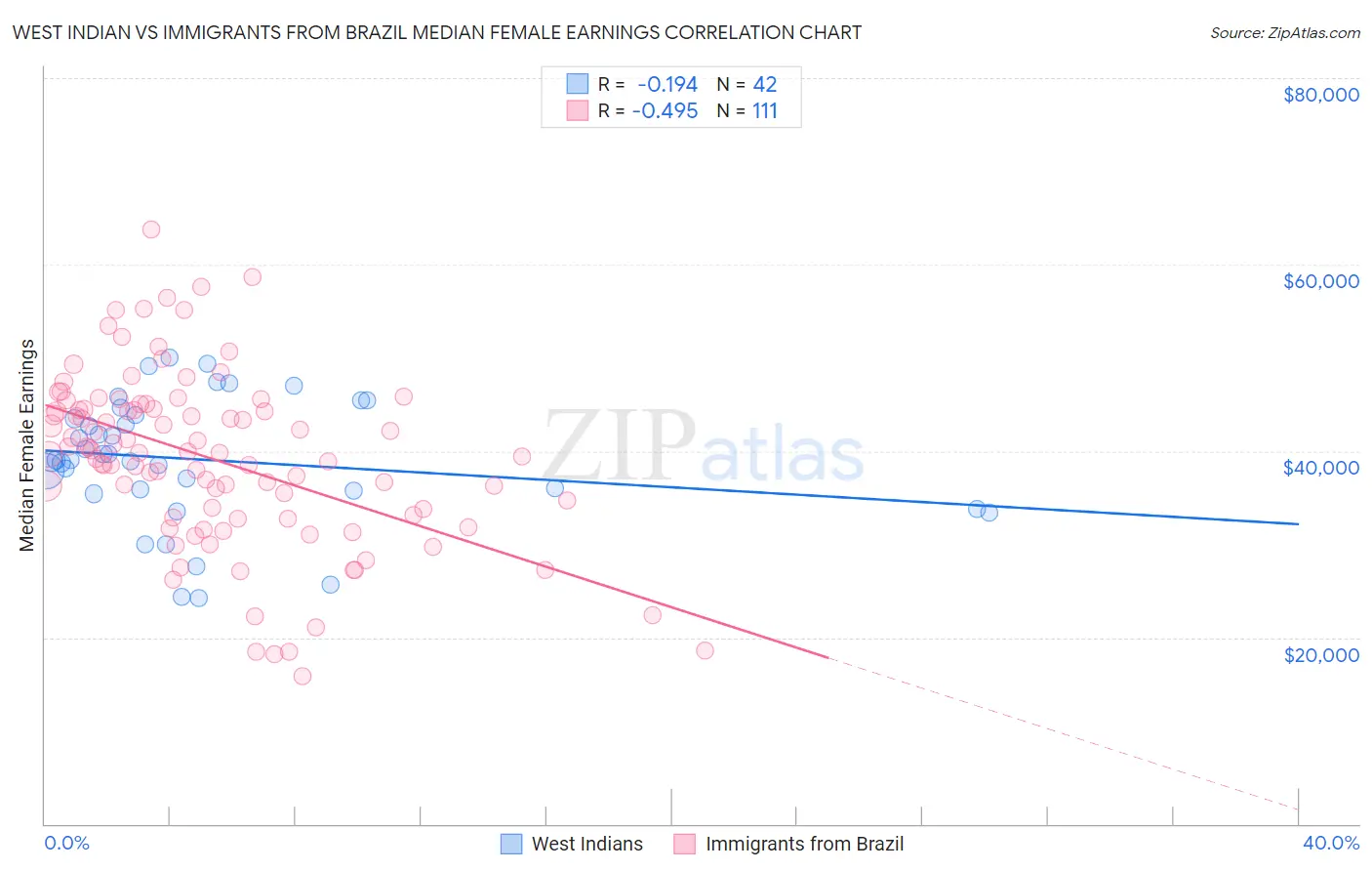 West Indian vs Immigrants from Brazil Median Female Earnings