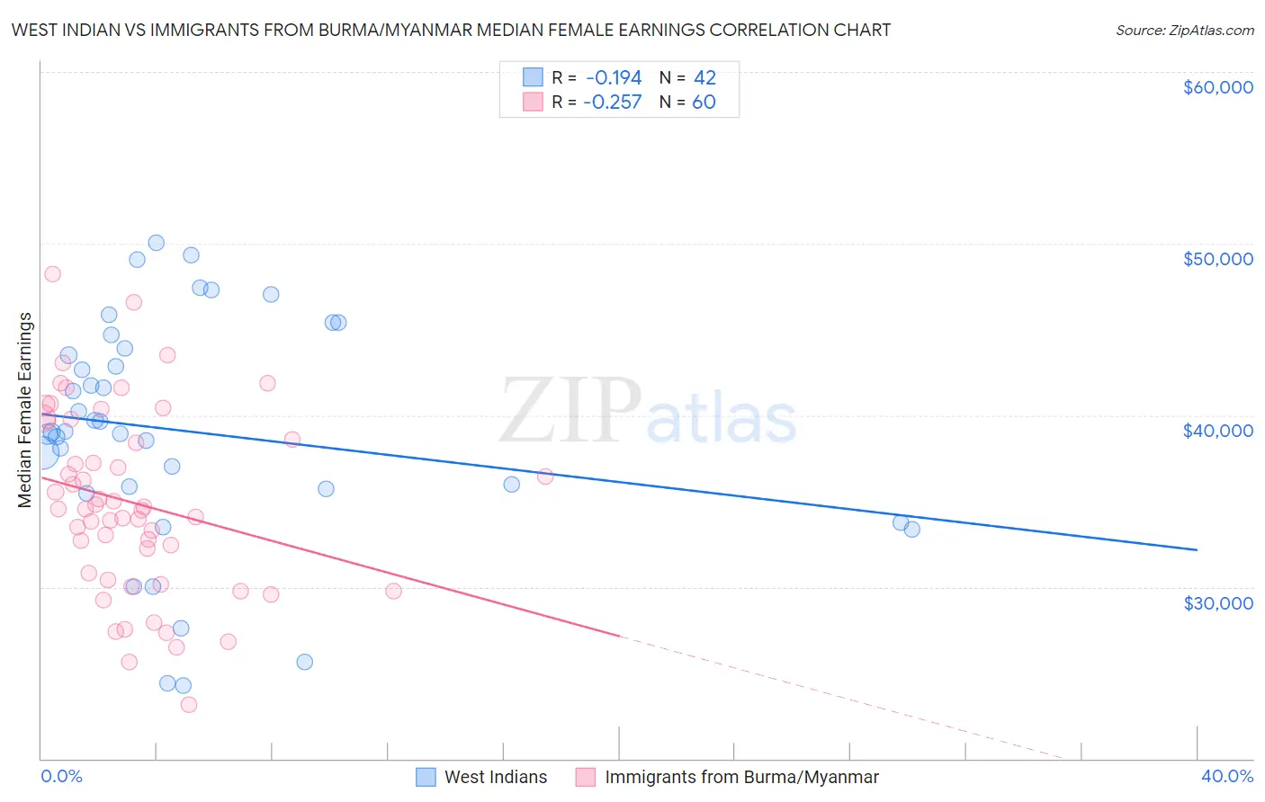 West Indian vs Immigrants from Burma/Myanmar Median Female Earnings