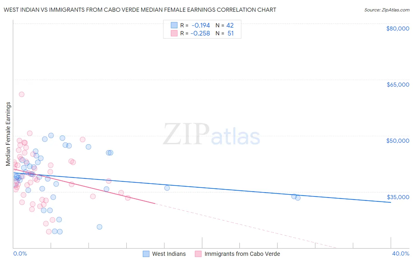West Indian vs Immigrants from Cabo Verde Median Female Earnings