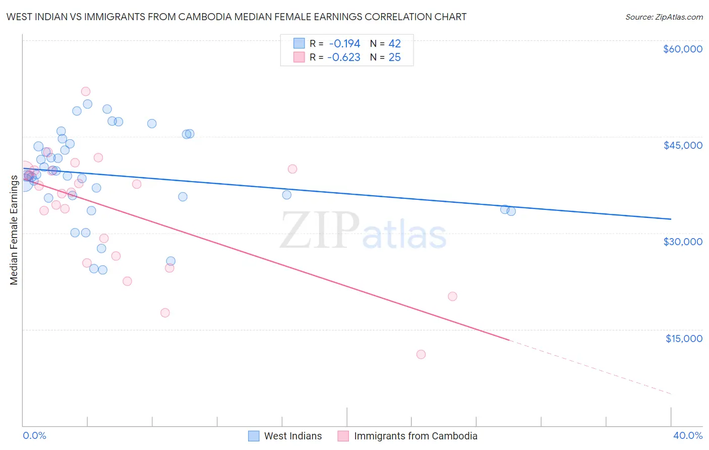 West Indian vs Immigrants from Cambodia Median Female Earnings