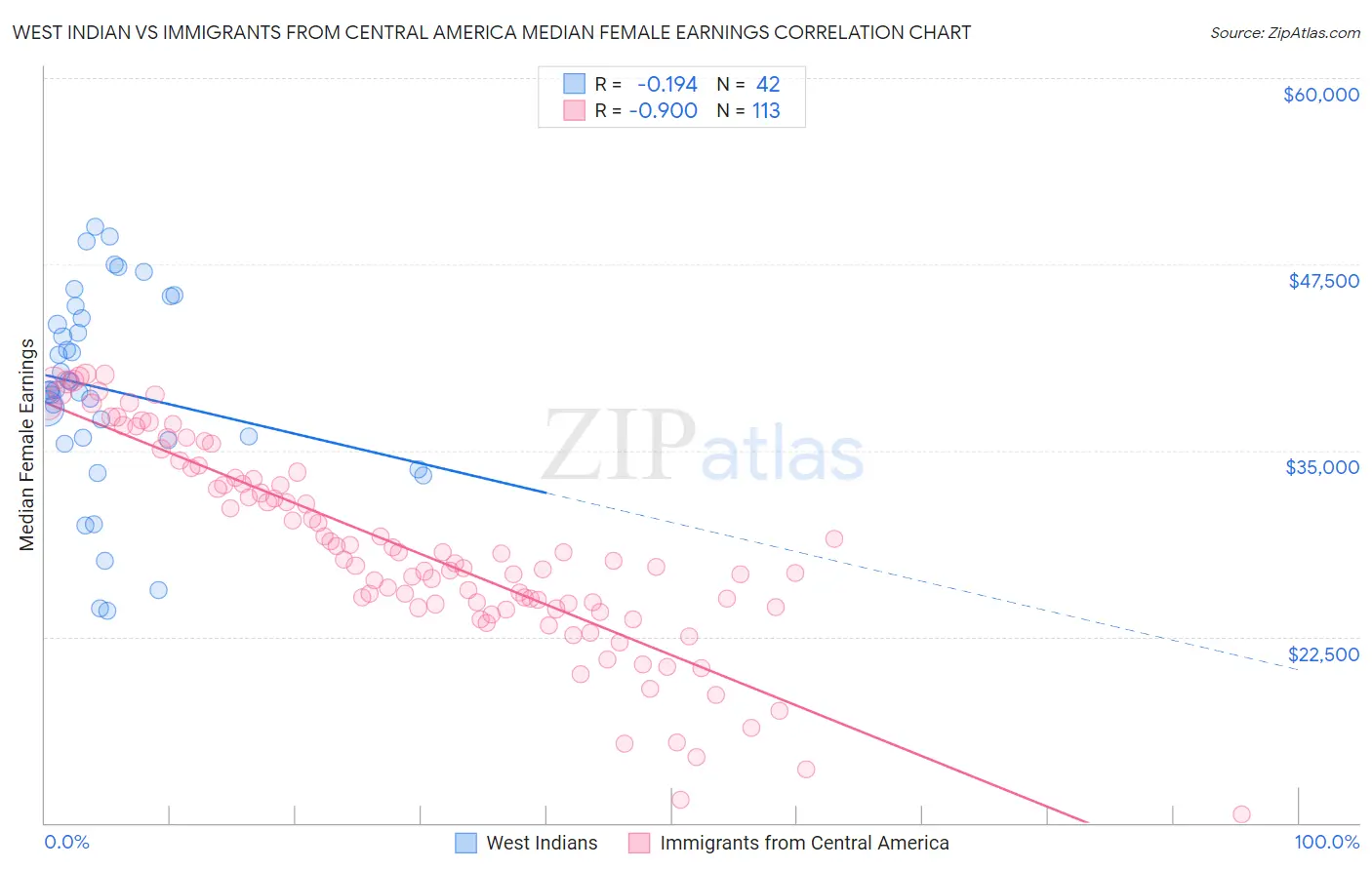 West Indian vs Immigrants from Central America Median Female Earnings