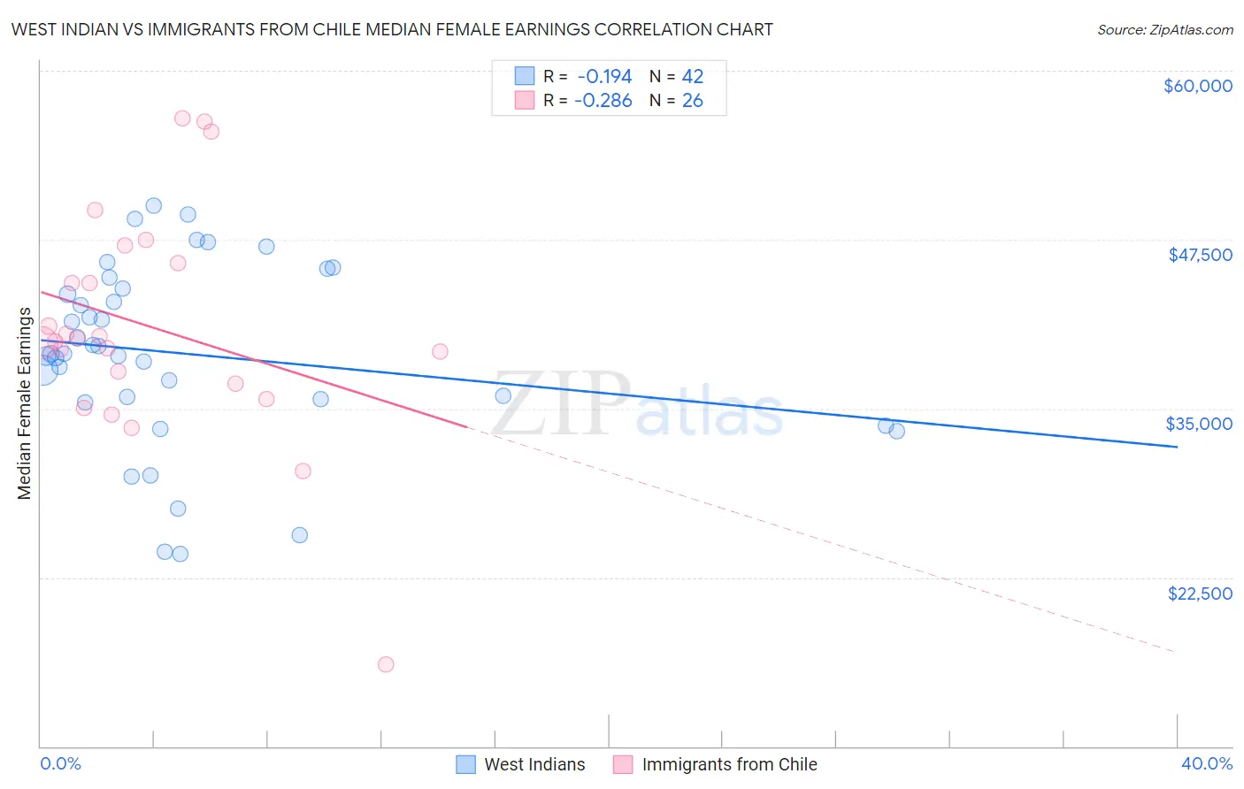 West Indian vs Immigrants from Chile Median Female Earnings