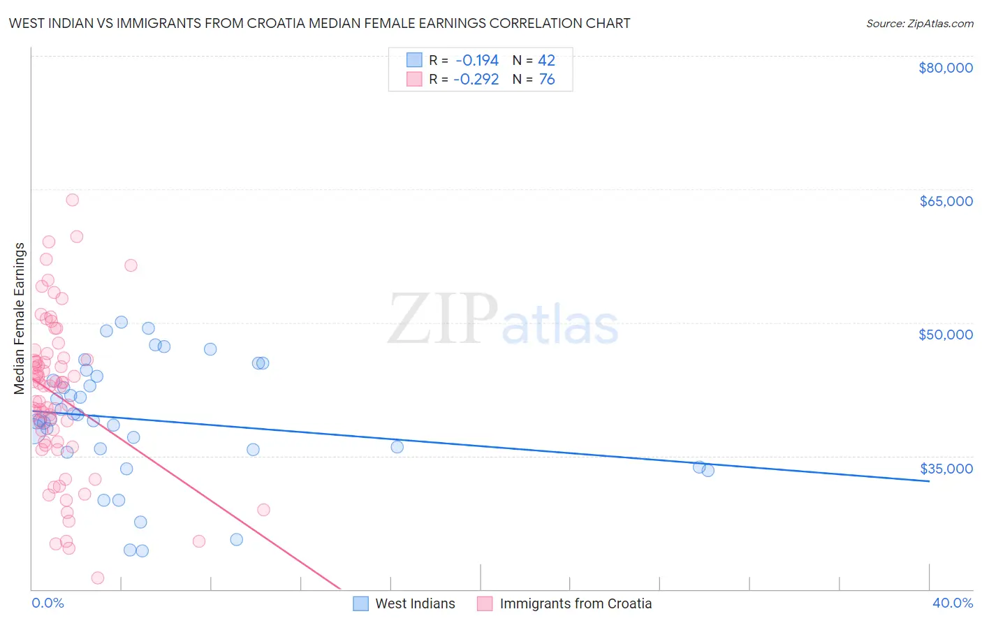 West Indian vs Immigrants from Croatia Median Female Earnings