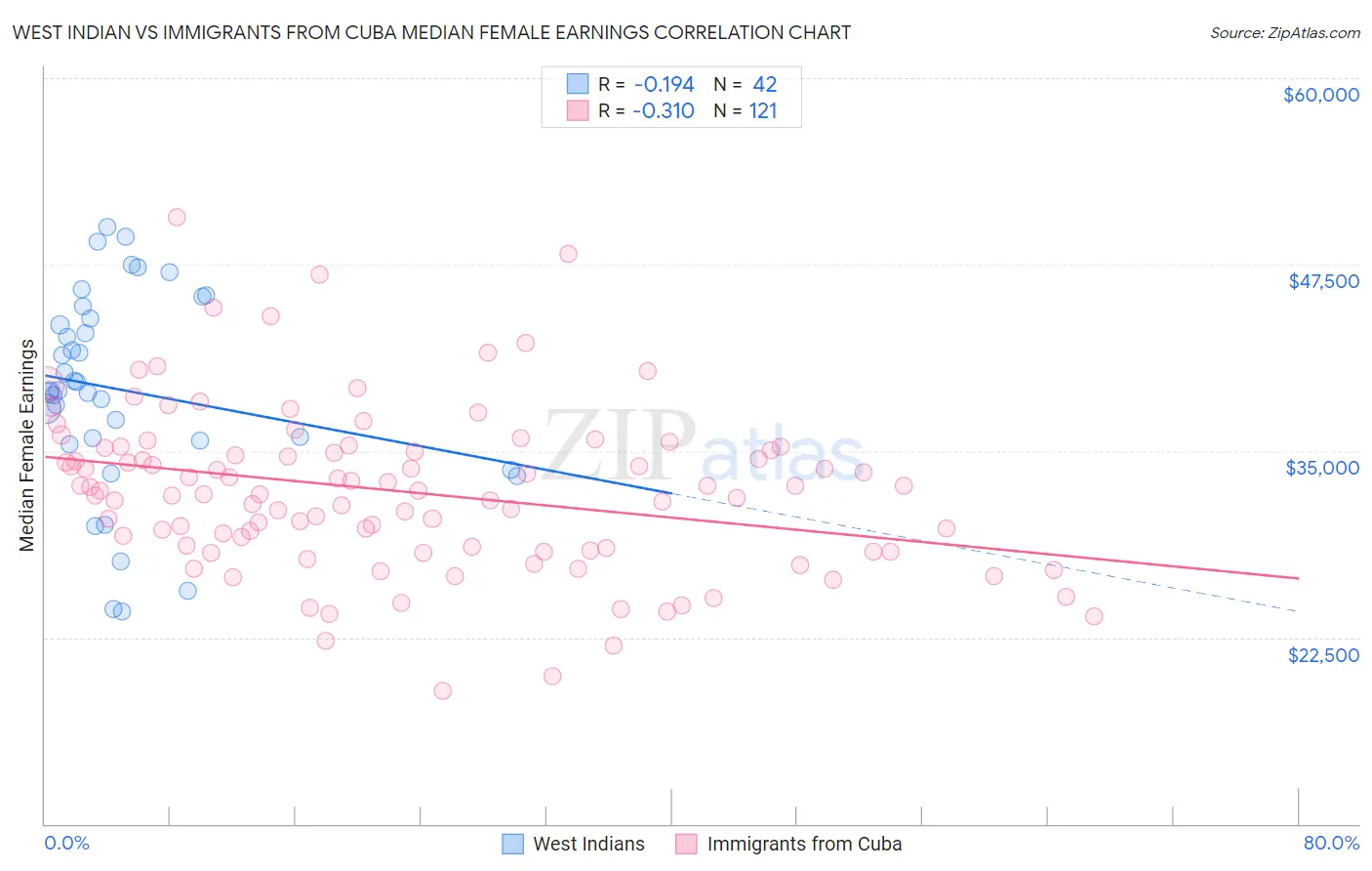 West Indian vs Immigrants from Cuba Median Female Earnings