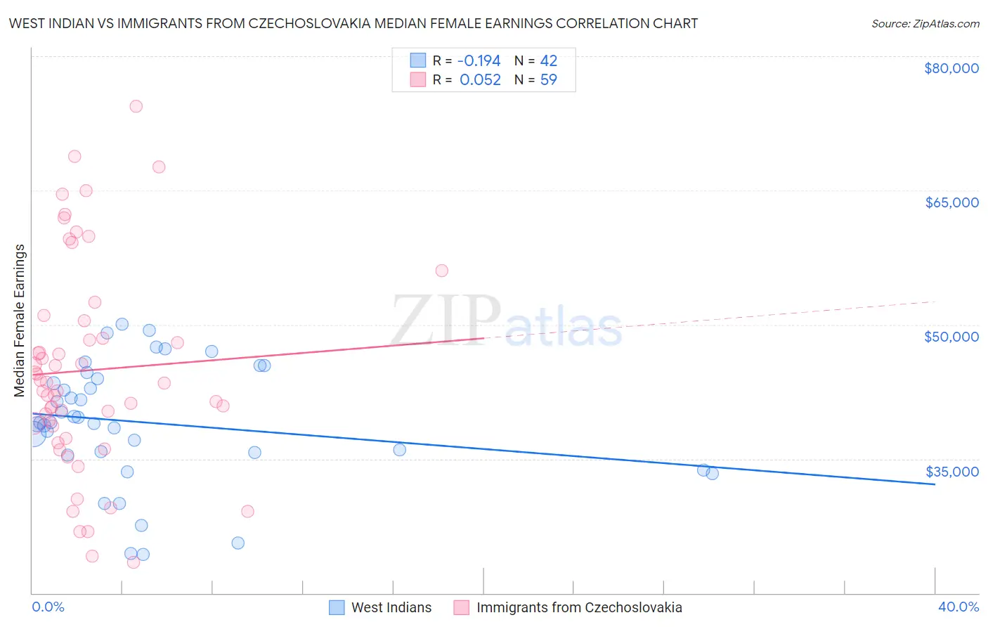 West Indian vs Immigrants from Czechoslovakia Median Female Earnings
