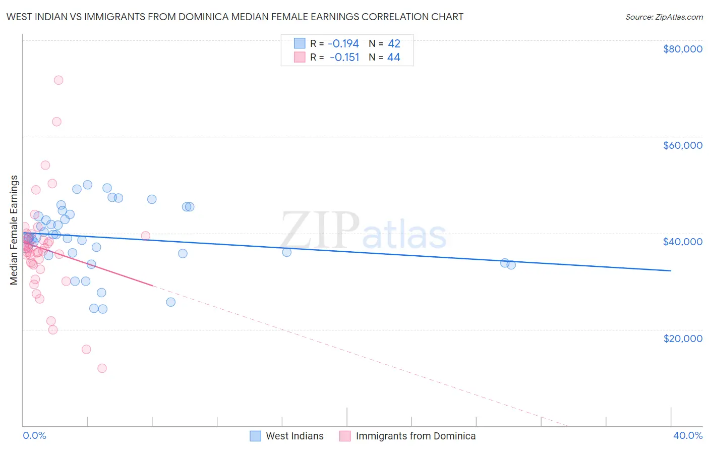 West Indian vs Immigrants from Dominica Median Female Earnings