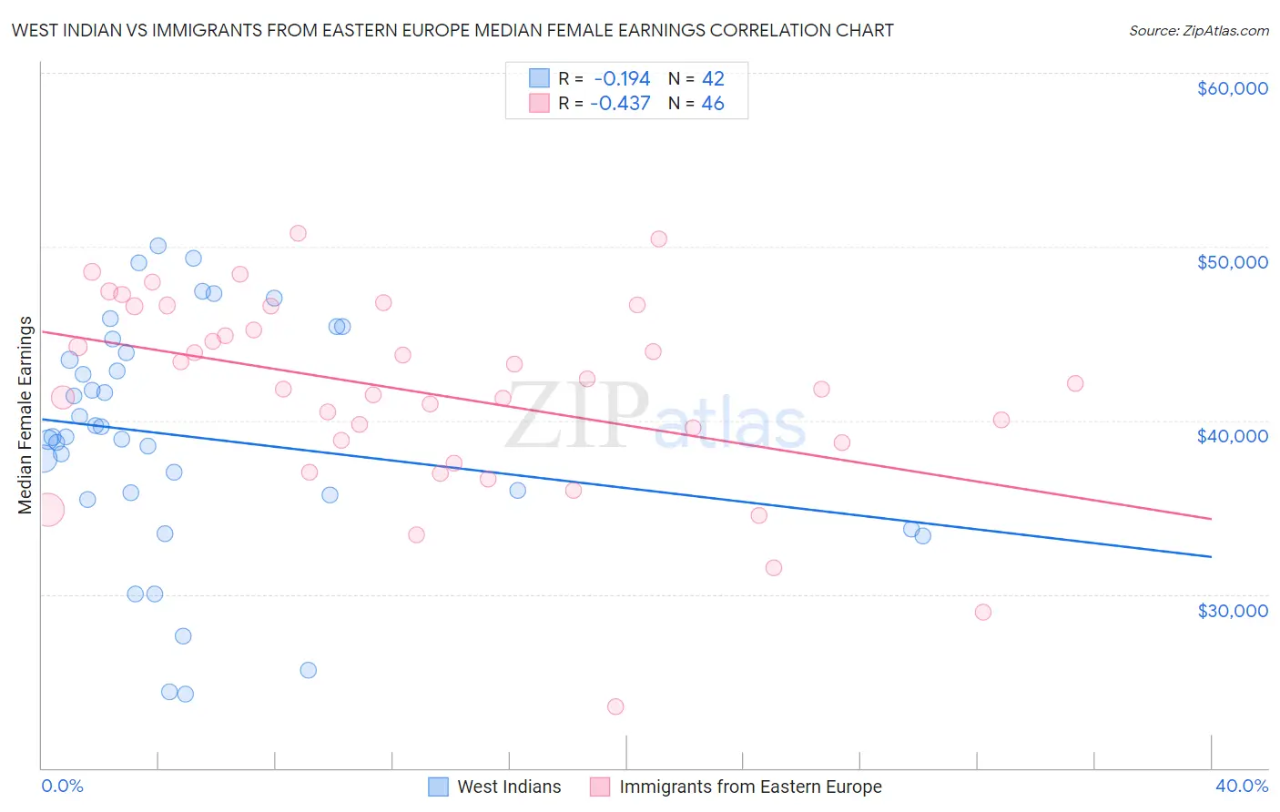 West Indian vs Immigrants from Eastern Europe Median Female Earnings