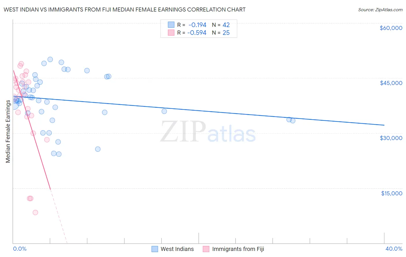 West Indian vs Immigrants from Fiji Median Female Earnings