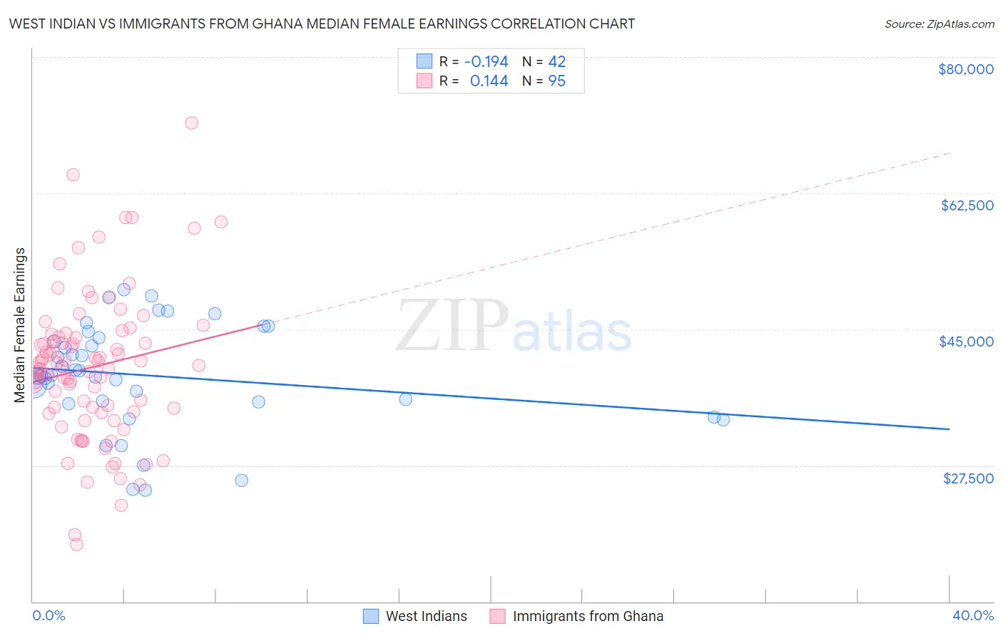 West Indian vs Immigrants from Ghana Median Female Earnings