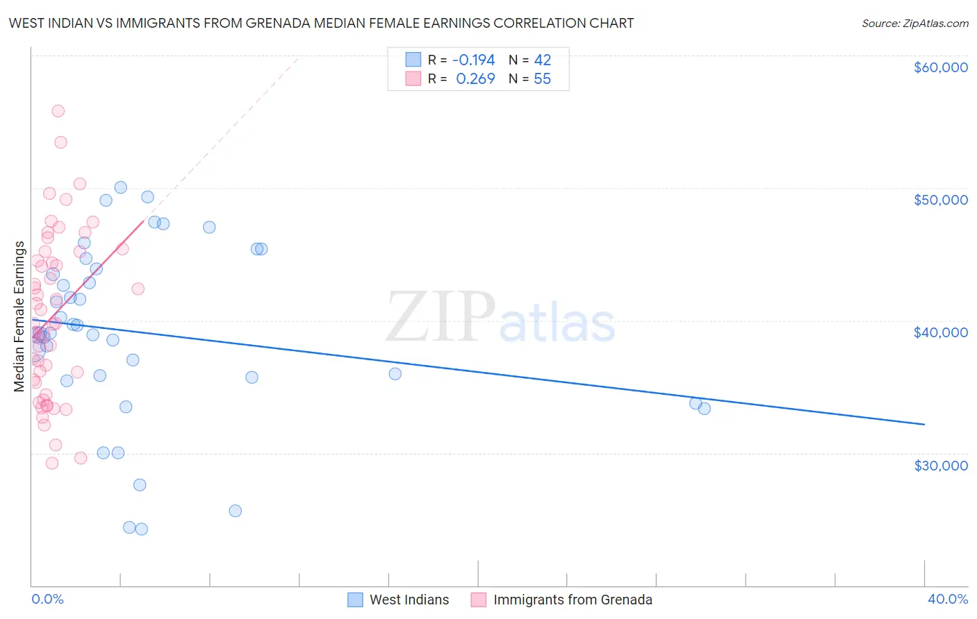 West Indian vs Immigrants from Grenada Median Female Earnings