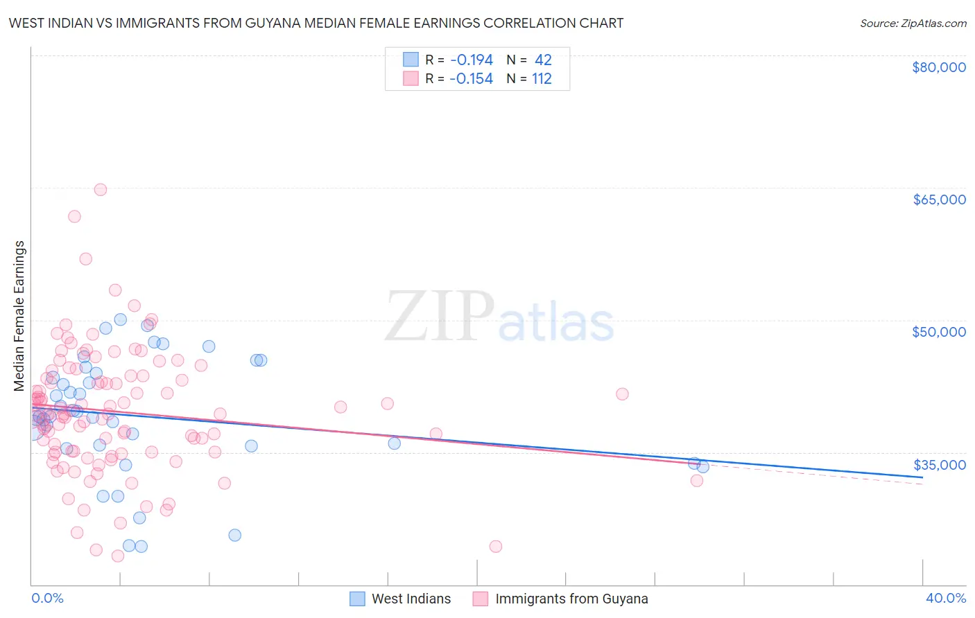 West Indian vs Immigrants from Guyana Median Female Earnings