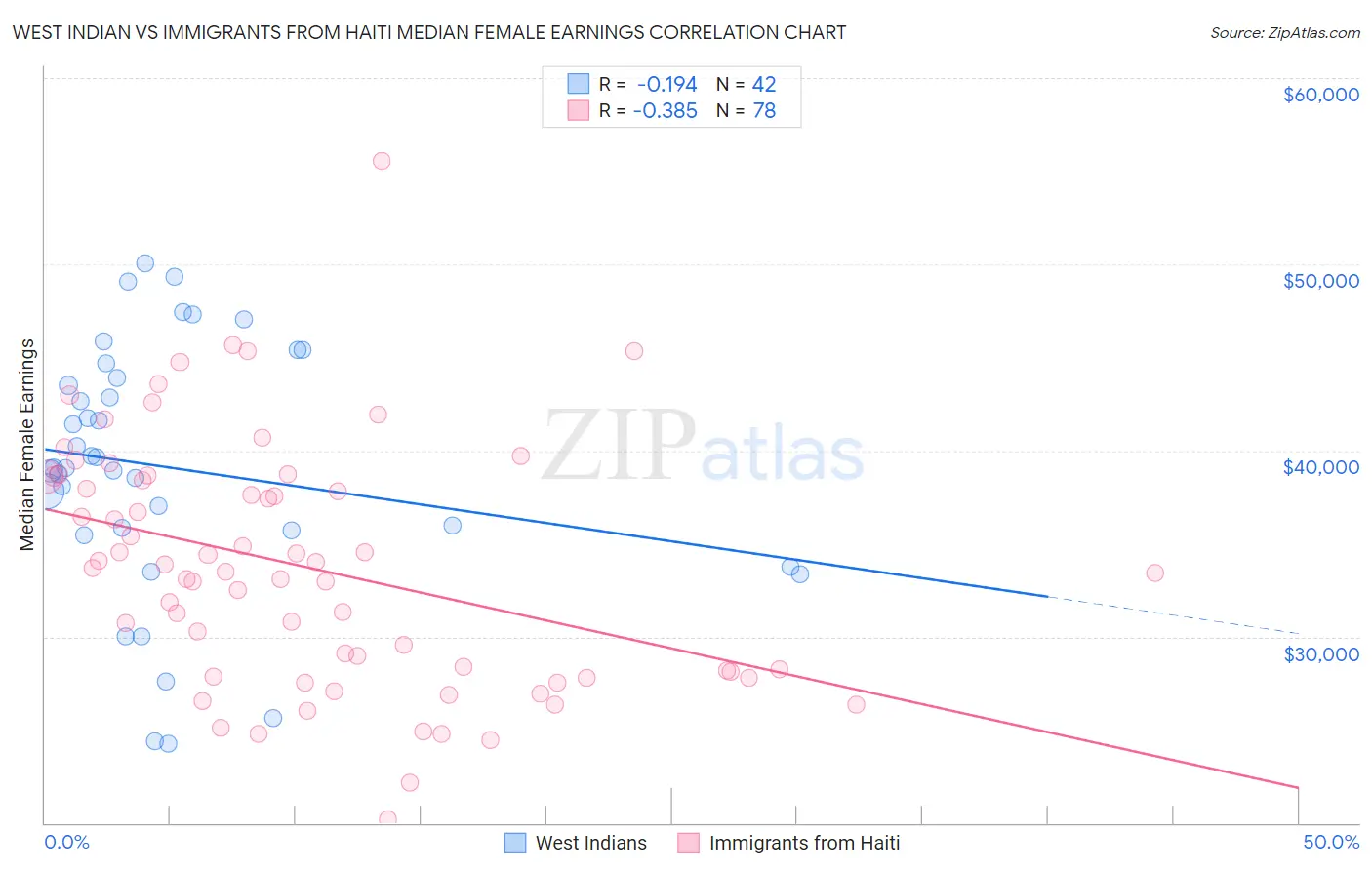 West Indian vs Immigrants from Haiti Median Female Earnings