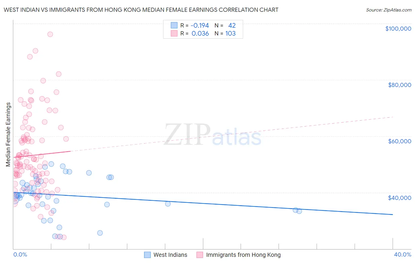 West Indian vs Immigrants from Hong Kong Median Female Earnings