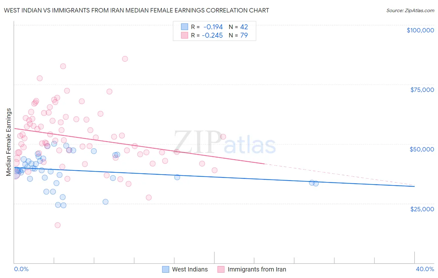 West Indian vs Immigrants from Iran Median Female Earnings