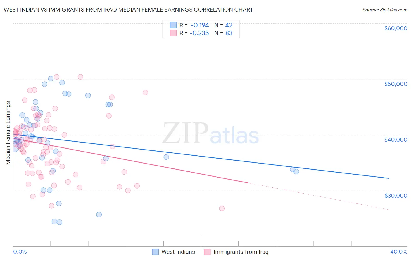 West Indian vs Immigrants from Iraq Median Female Earnings