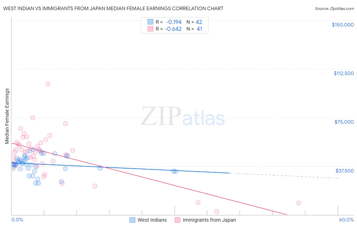 West Indian vs Immigrants from Japan Median Female Earnings