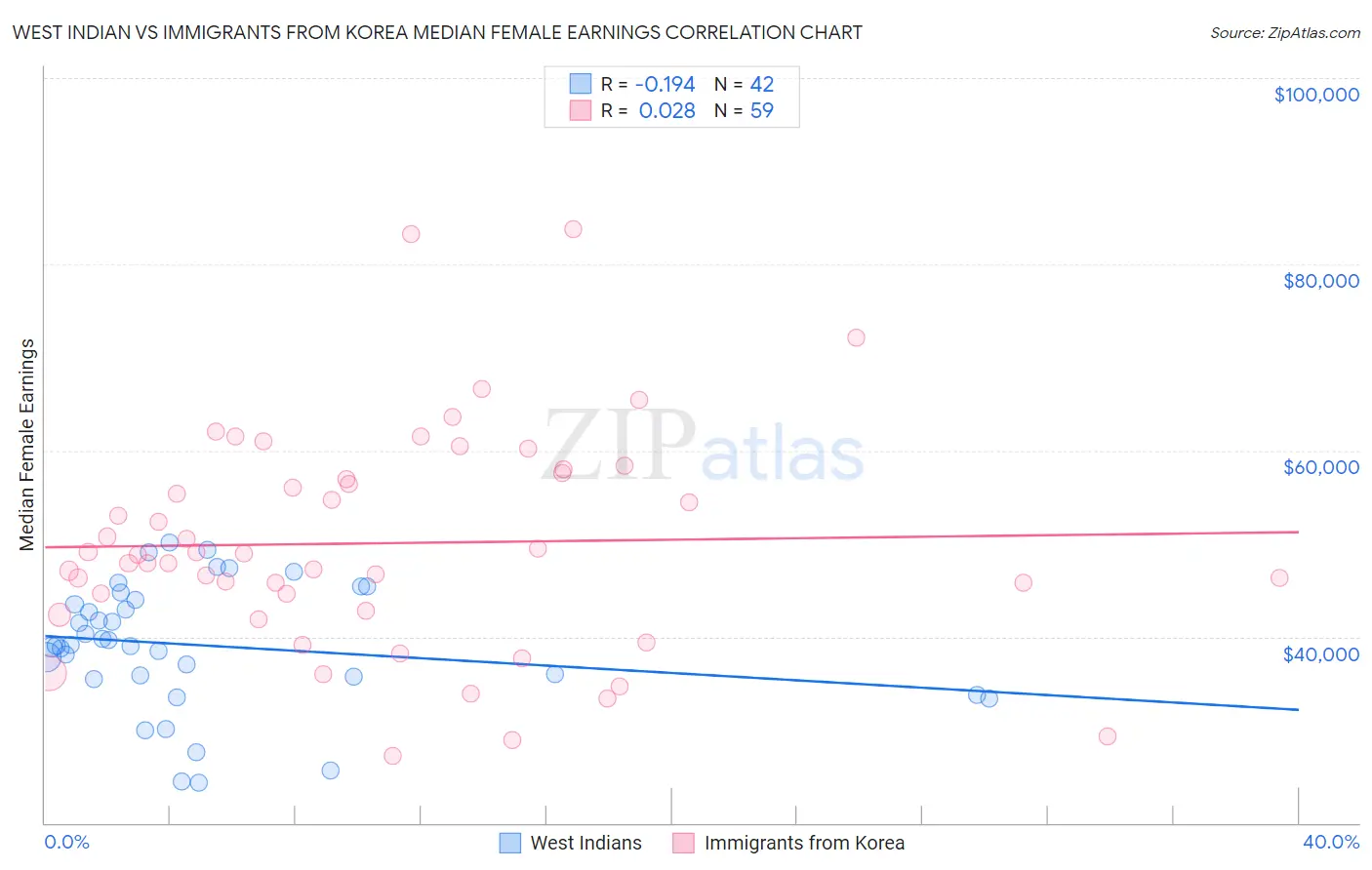 West Indian vs Immigrants from Korea Median Female Earnings