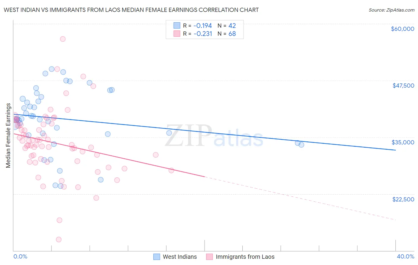 West Indian vs Immigrants from Laos Median Female Earnings