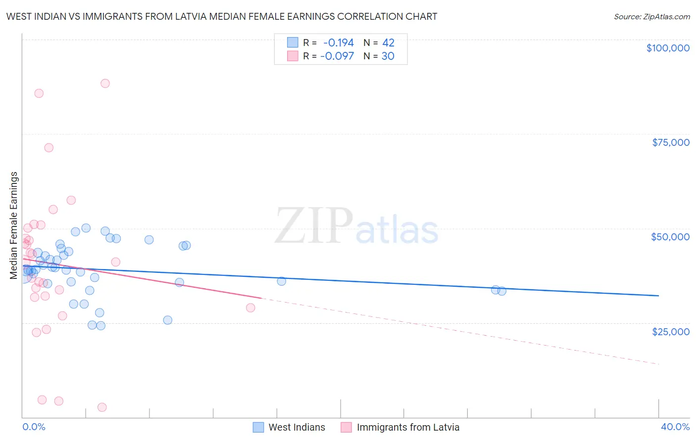 West Indian vs Immigrants from Latvia Median Female Earnings