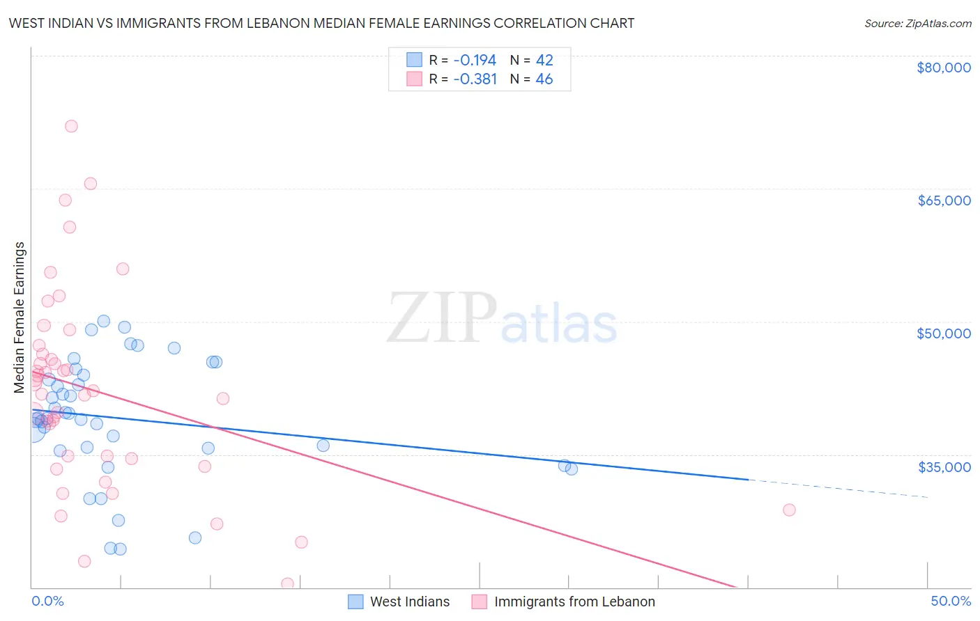 West Indian vs Immigrants from Lebanon Median Female Earnings