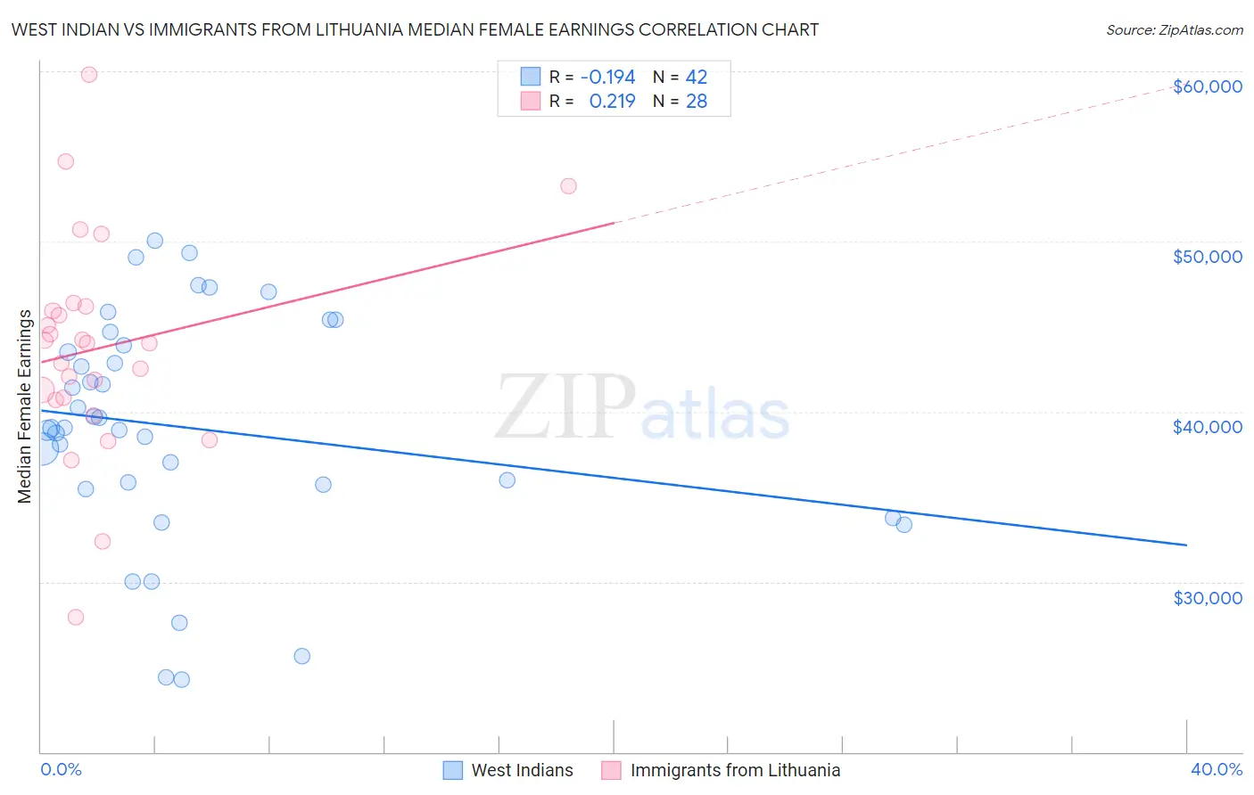 West Indian vs Immigrants from Lithuania Median Female Earnings