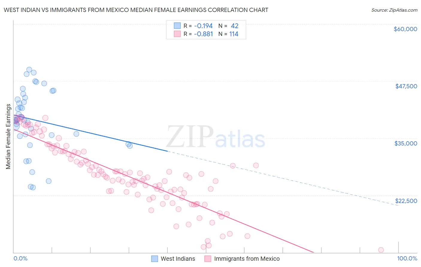 West Indian vs Immigrants from Mexico Median Female Earnings