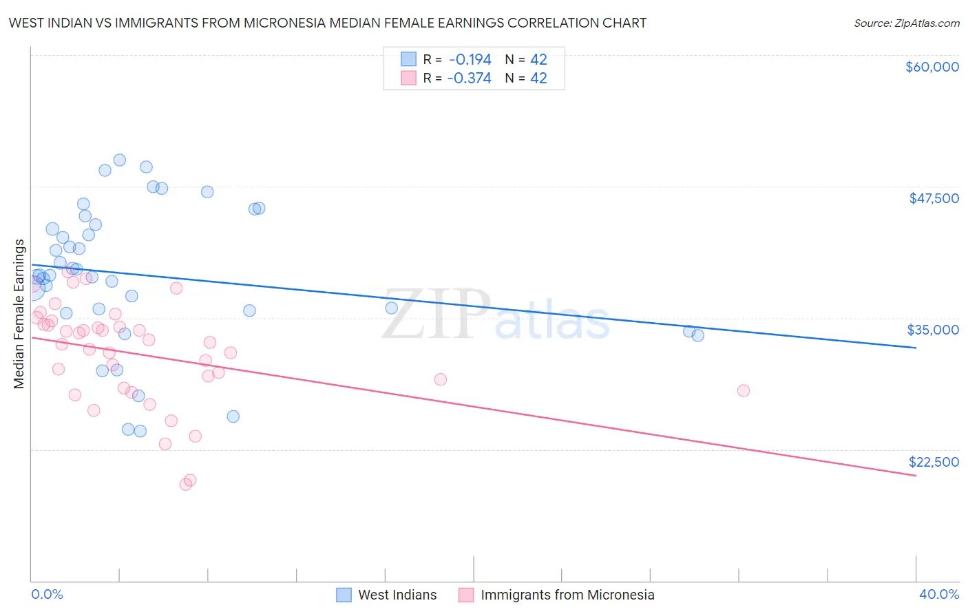 West Indian vs Immigrants from Micronesia Median Female Earnings