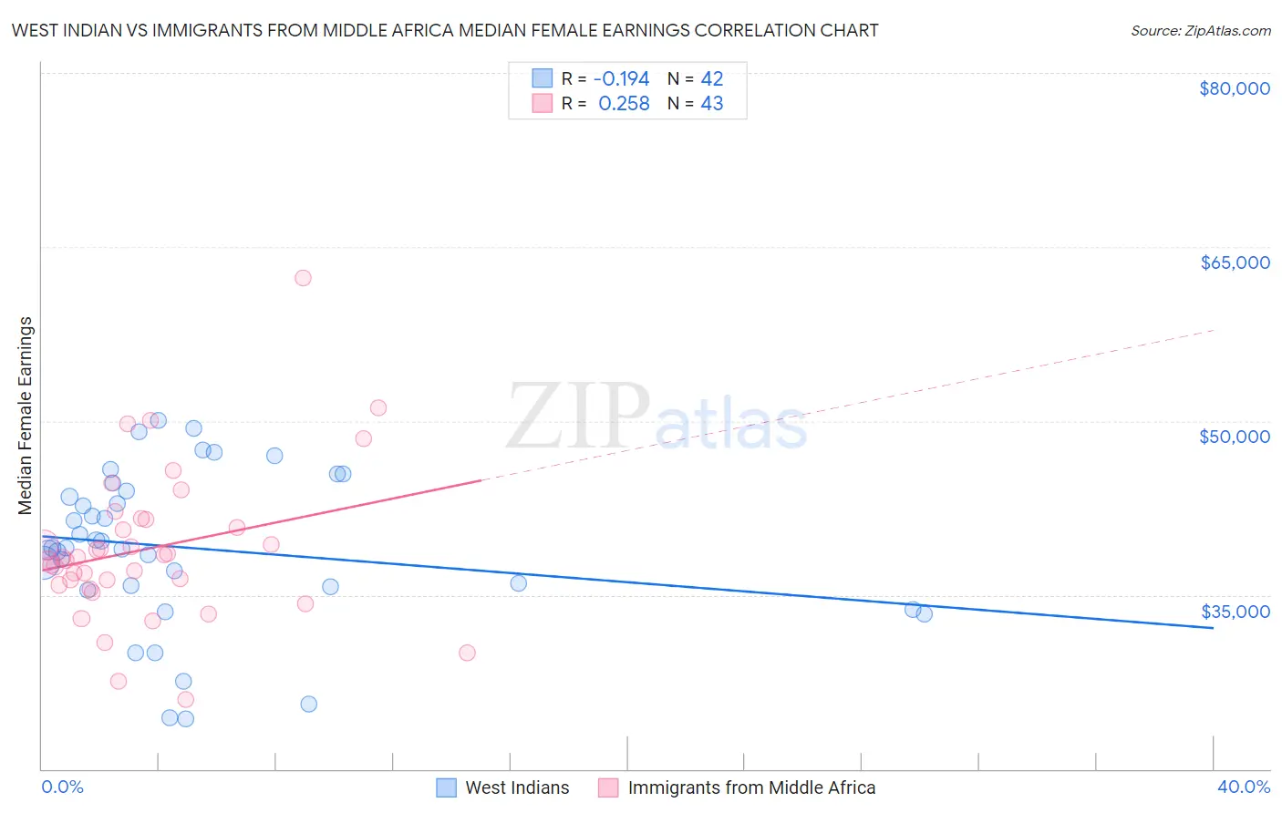 West Indian vs Immigrants from Middle Africa Median Female Earnings