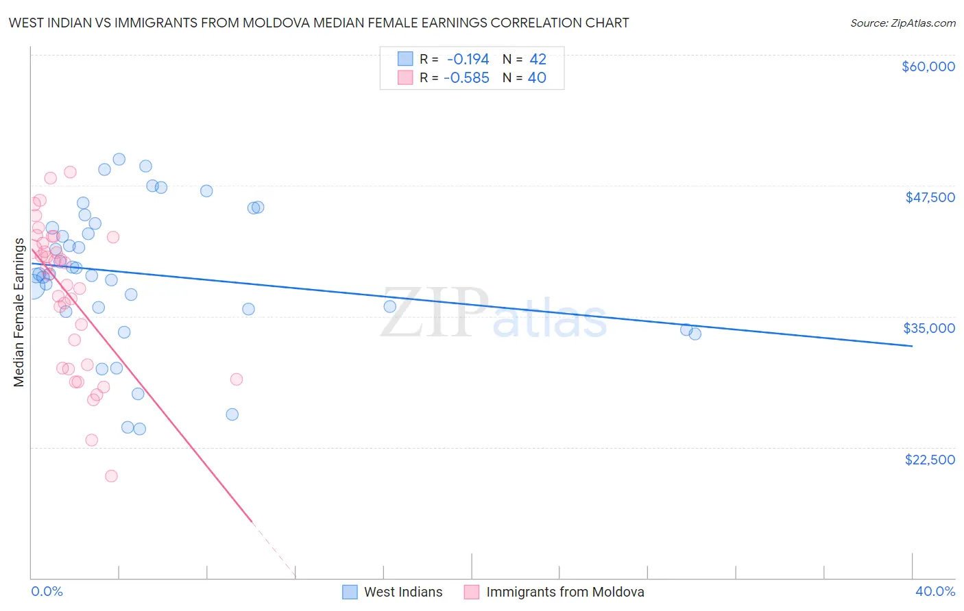 West Indian vs Immigrants from Moldova Median Female Earnings