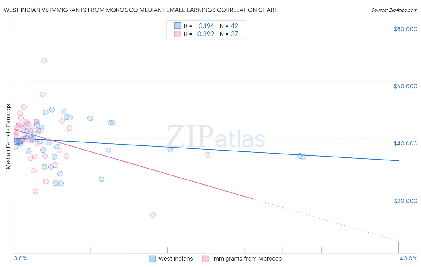 West Indian vs Immigrants from Morocco Median Female Earnings